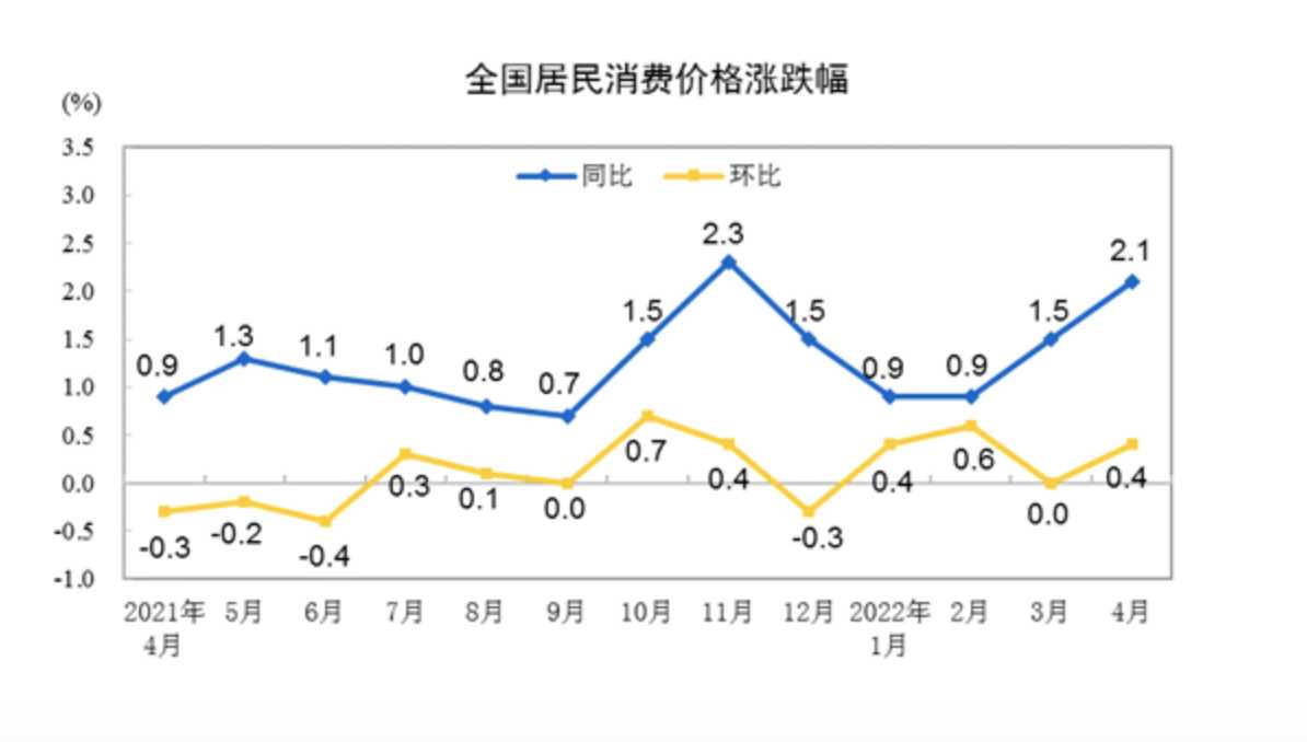 統計局：4月全國居民消費價格同比上漲2.1%